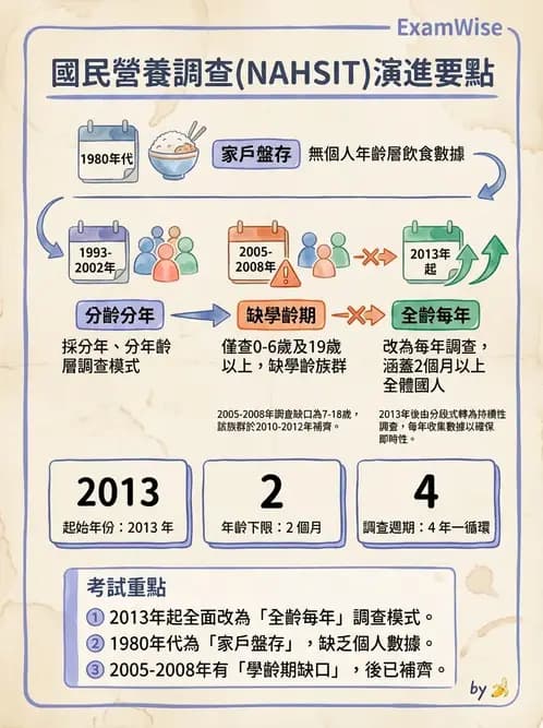營養 - 國民營養健康狀況變遷調查 - AI 圖文解析預覽