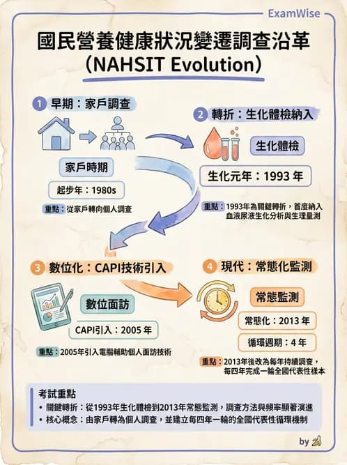 營養 - 國民營養健康狀況變遷調查 - AI 圖文解析預覽