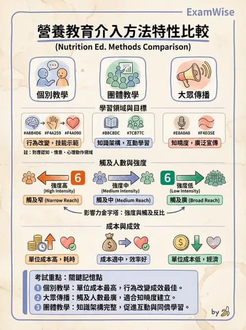 營養 - 營養教育與諮詢 - AI 圖文解析預覽