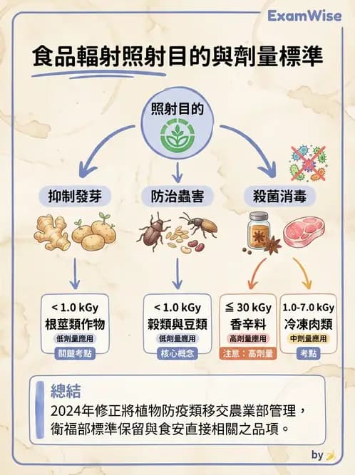 營養 - HACCP系統與食安法規 - AI 圖文解析預覽