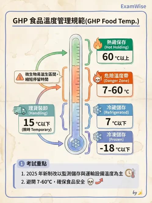 營養 - 餐飲場所設施與食材管理 - AI 圖文解析預覽