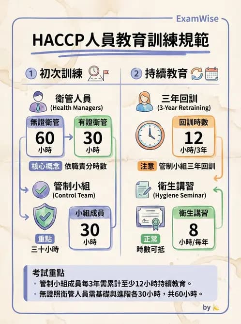 營養 - HACCP系統與食安法規 - AI 圖文解析預覽