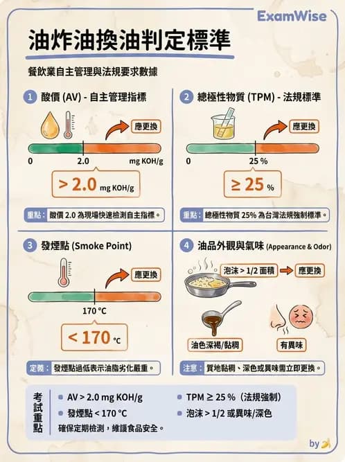 營養 - 烹調技法、油脂品質與供應管理 - AI 圖文解析預覽