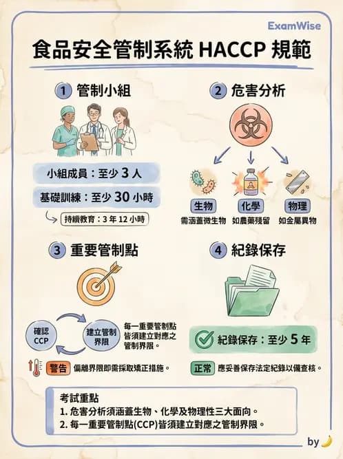 營養 - HACCP食品安全管制系統 - AI 圖文解析預覽