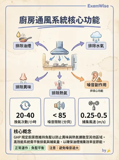 營養 - 廚房設計與設備管理 - AI 圖文解析預覽
