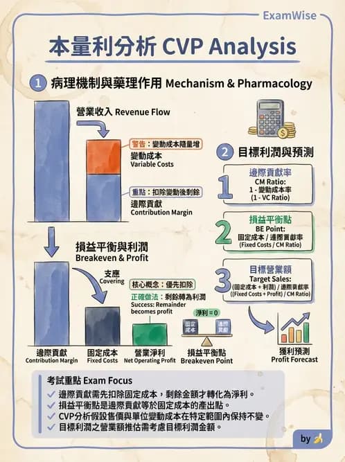 營養 - 成本結構、損益分析與財務管理 - AI 圖文解析預覽