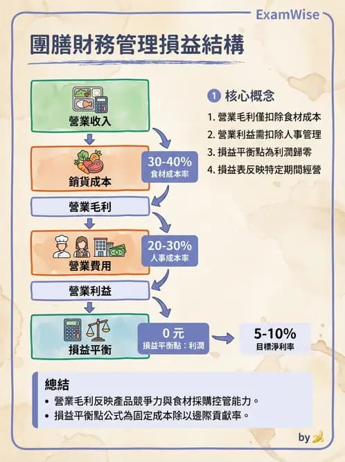 營養 - 成本結構、損益分析與財務管理 - AI 圖文解析預覽
