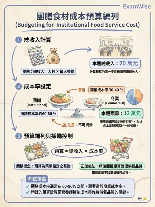 營養 - 食材成本計算與定價策略 - AI 圖文解析預覽