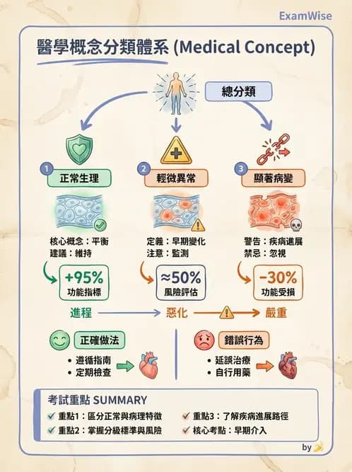 營養 - 製程衛生規範、標示法規與供應管理 - AI 圖文解析預覽