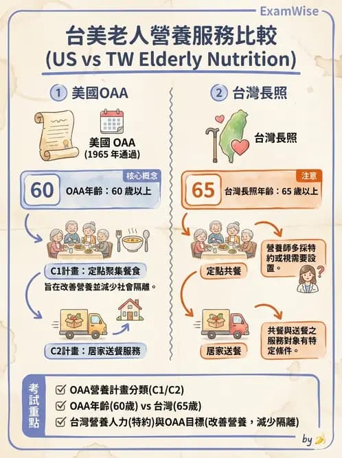 營養 - 長照與高齡營養政策 - AI 圖文解析預覽
