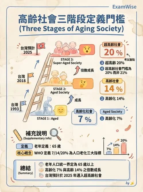 營養 - 長照與高齡營養政策 - AI 圖文解析預覽