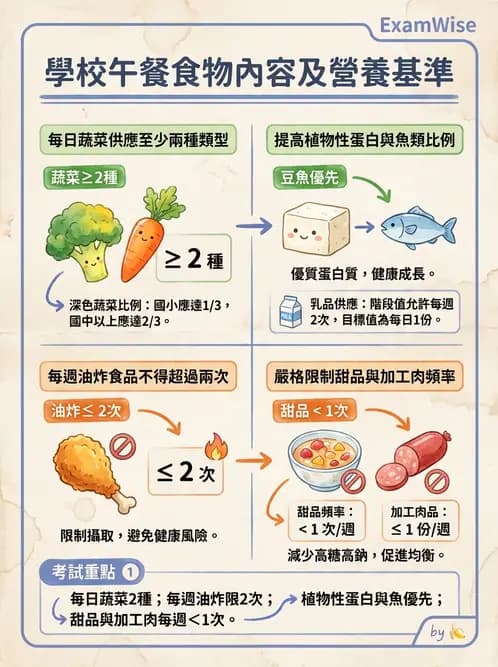 營養 - 學校營養政策 - AI 圖文解析預覽
