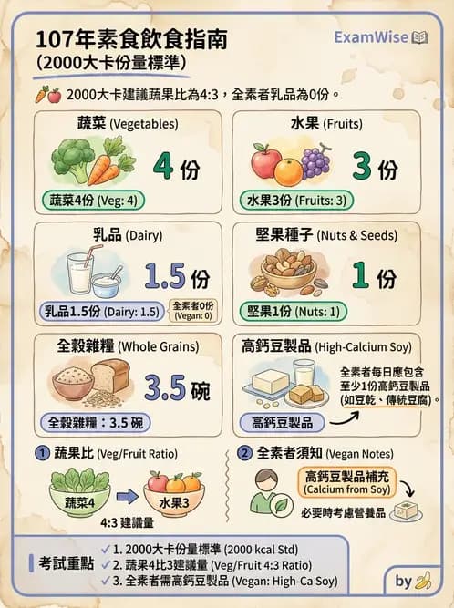 營養 - DRIs與飲食指南 - AI 圖文解析預覽