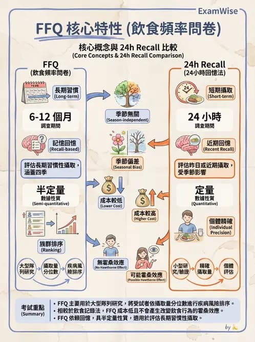 營養 - 膳食調查方法 - AI 圖文解析預覽