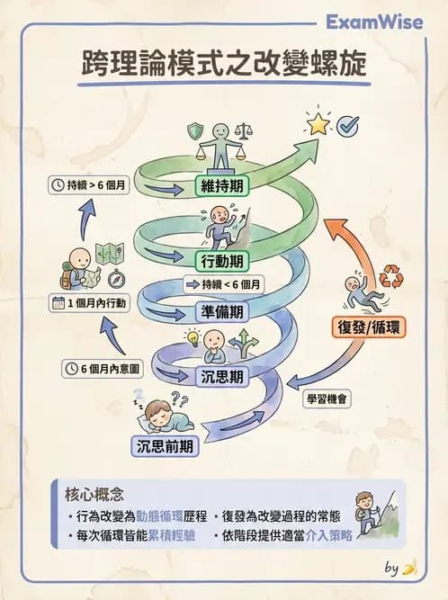 營養 - 健康行為改變理論 - AI 圖文解析預覽