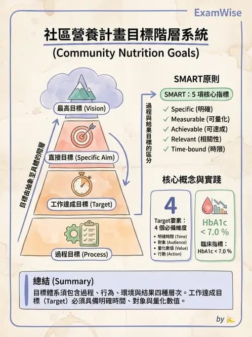 營養 - 社區營養計畫規劃與行銷 - AI 圖文解析預覽