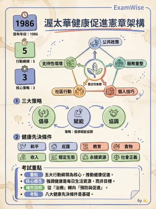 營養 - 公共衛生概論與預防醫學 - AI 圖文解析預覽
