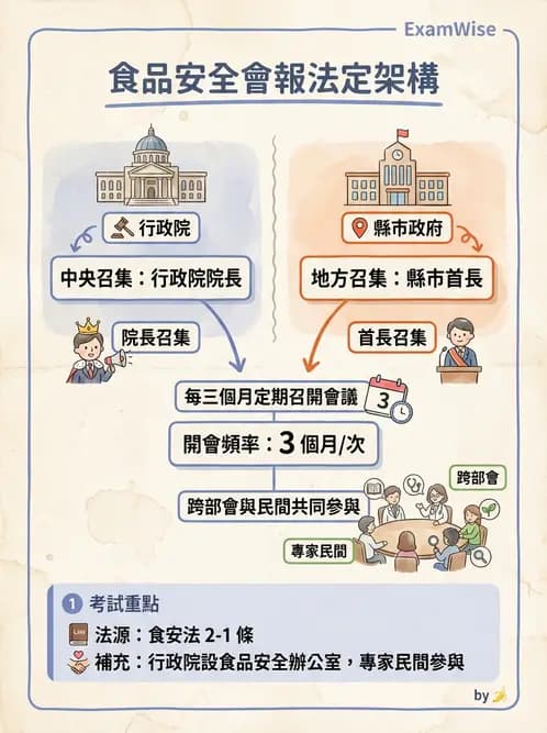 營養 - HACCP系統與食安法規 - AI 圖文解析預覽