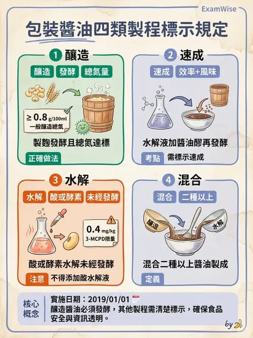 營養 - 食品標示與營養宣稱法規 - AI 圖文解析預覽