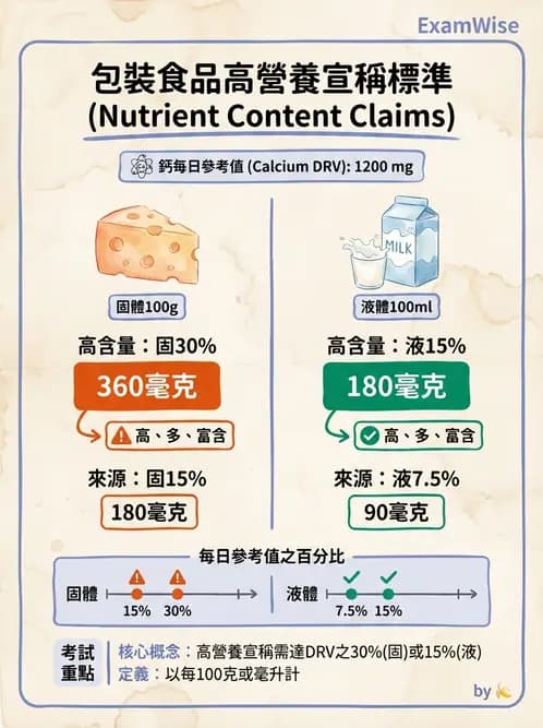 營養 - 食品標示與營養宣稱法規 - AI 圖文解析預覽