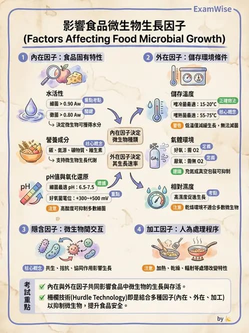 營養 - 食品腐敗微生物學 - AI 圖文解析預覽
