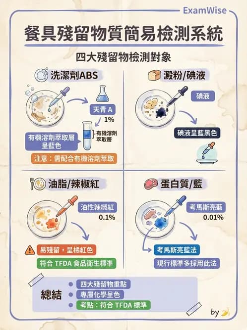 營養 - 食品用洗潔劑與殺菌消毒 - AI 圖文解析預覽
