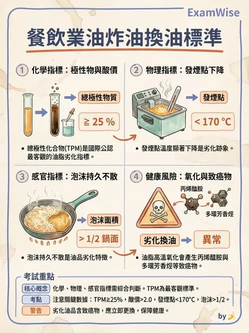 營養 - 餐飲場所設施與食材管理 - AI 圖文解析預覽