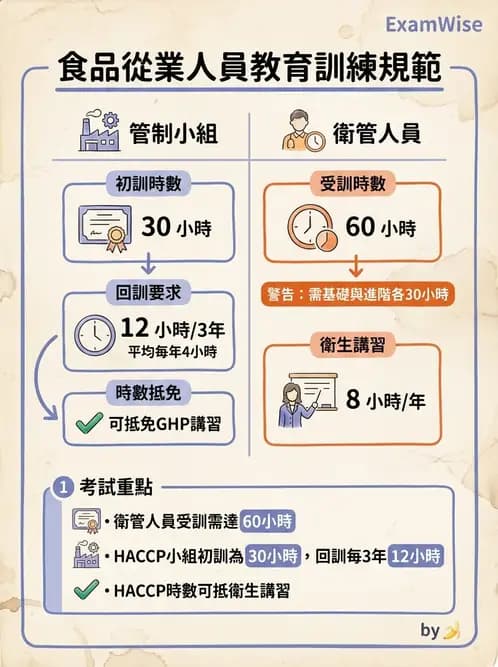 營養 - HACCP系統與食安法規 - AI 圖文解析預覽