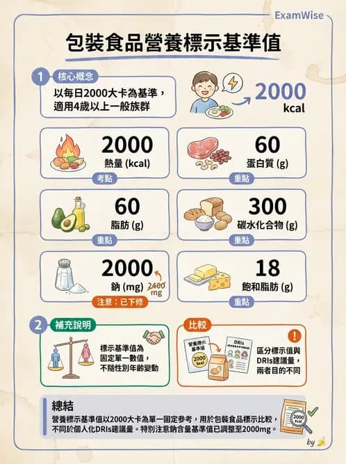 營養 - 食品標示與營養宣稱法規 - AI 圖文解析預覽