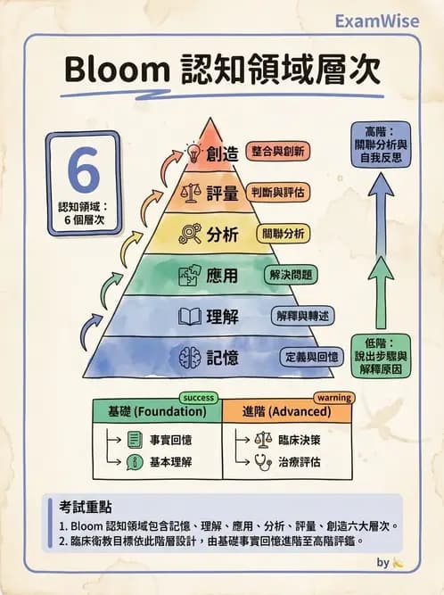 專師 - 臨床溝通情境與衛教 - AI 圖文解析預覽