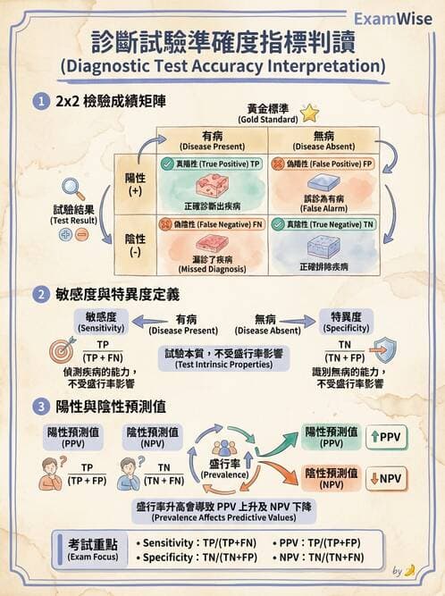 專師 - 生物統計與診斷測驗 - AI 圖文解析預覽
