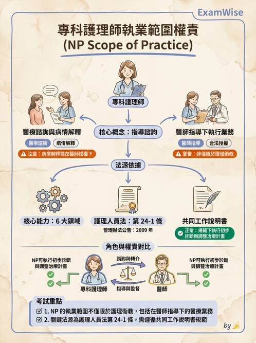 專師 - NP角色與核心能力 - AI 圖文解析預覽