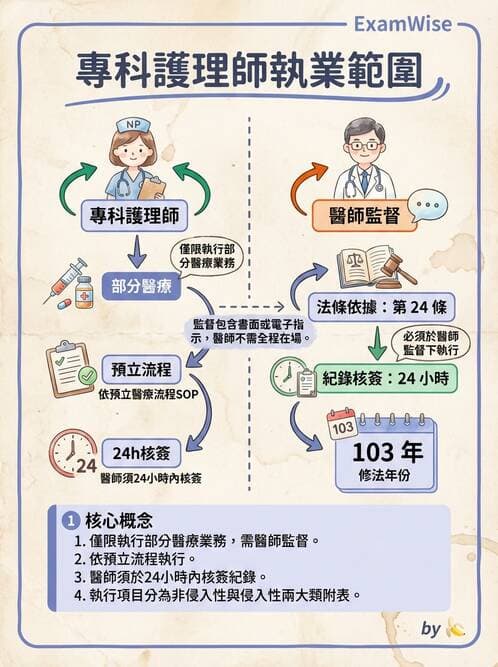 專師 - 專師執業範圍與業務辦法 - AI 圖文解析預覽