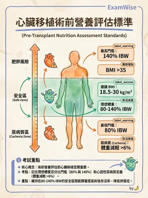 營養 - 心臟衰竭、移植與血脂管理 - AI 圖文解析預覽
