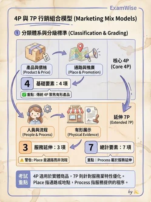 營養 - 成本結構、損益分析與財務管理 - AI 圖文解析預覽