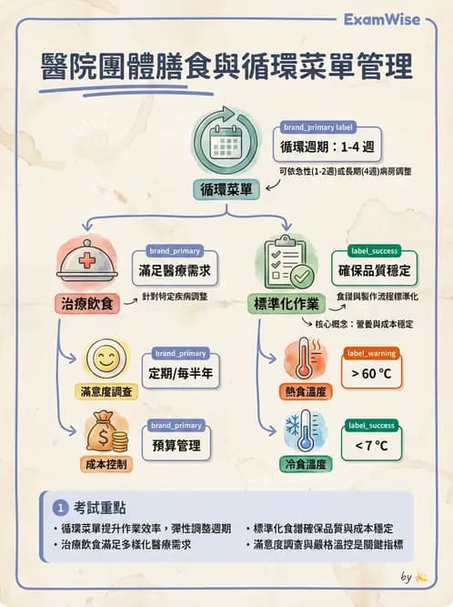 營養 - 機構供膳類型與特殊對象飲食設計 - AI 圖文解析預覽