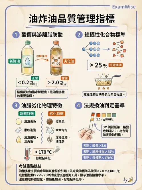 營養 - 烹調技法、油脂品質與供應管理 - AI 圖文解析預覽