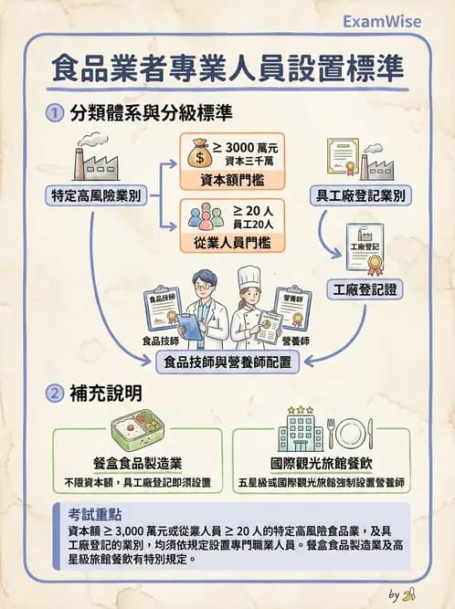 營養 - 製程衛生規範、標示法規與供應管理 - AI 圖文解析預覽