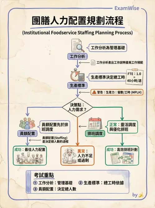 營養 - 人事管理 - AI 圖文解析預覽
