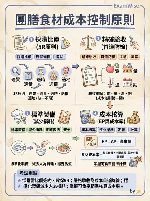 營養 - 食材成本計算與定價策略 - AI 圖文解析預覽