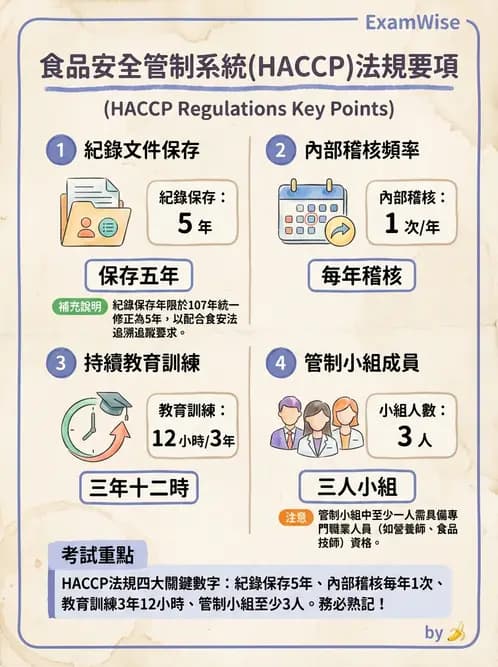 營養 - HACCP系統與食安法規 - AI 圖文解析預覽