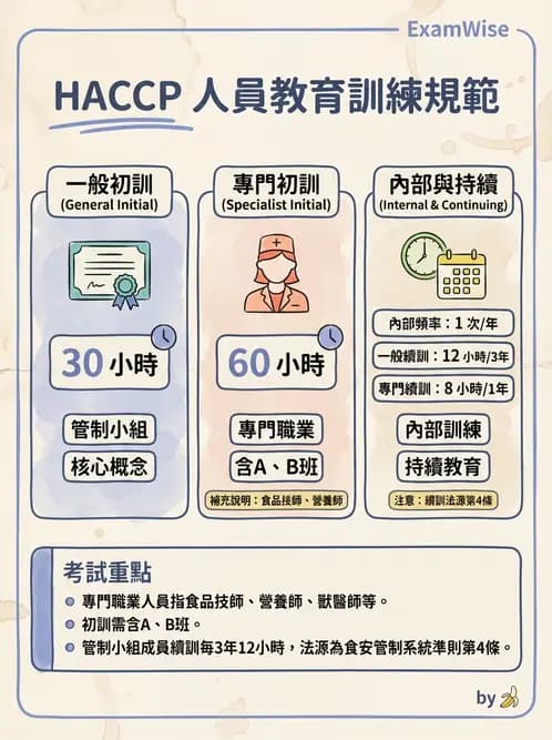 營養 - HACCP食品安全管制系統 - AI 圖文解析預覽