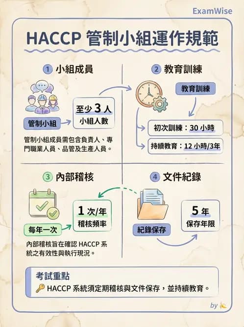 營養 - HACCP系統與食安法規 - AI 圖文解析預覽
