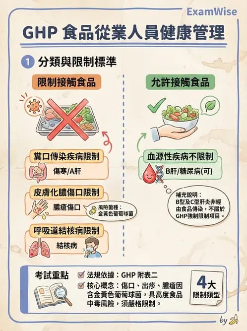 營養 - 餐飲人員衛生與操作規範 - AI 圖文解析預覽