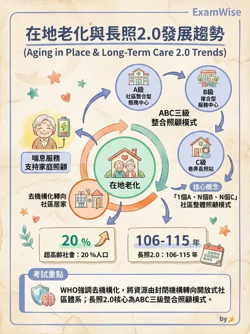 營養 - 長照與高齡營養政策 - AI 圖文解析預覽