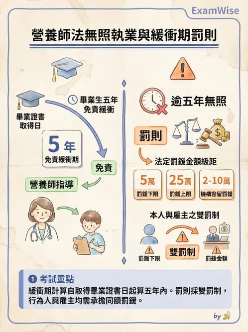 營養 - 營養師法規與執業規範 - AI 圖文解析預覽