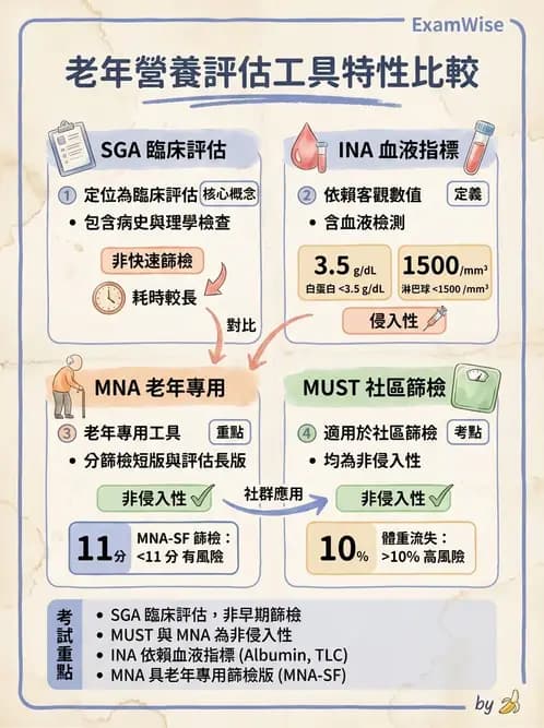 營養 - 營養篩檢與評估量表 - AI 圖文解析預覽