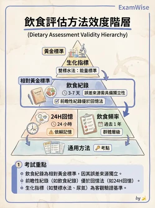 營養 - 膳食調查方法 - AI 圖文解析預覽