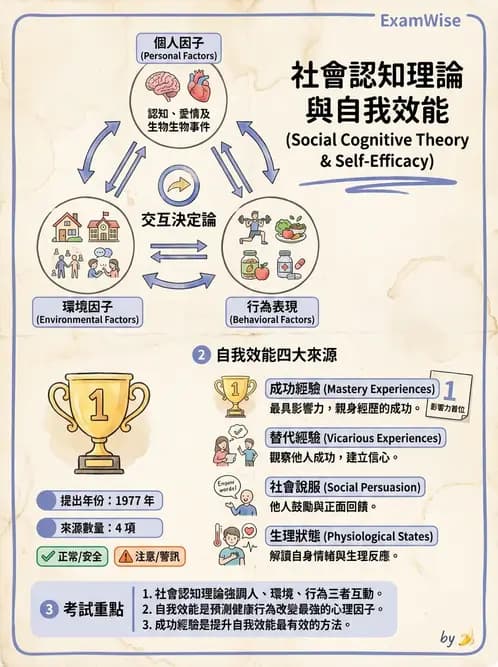 營養 - 健康行為改變理論 - AI 圖文解析預覽