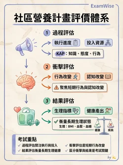 營養 - 社區營養計畫評價 - AI 圖文解析預覽